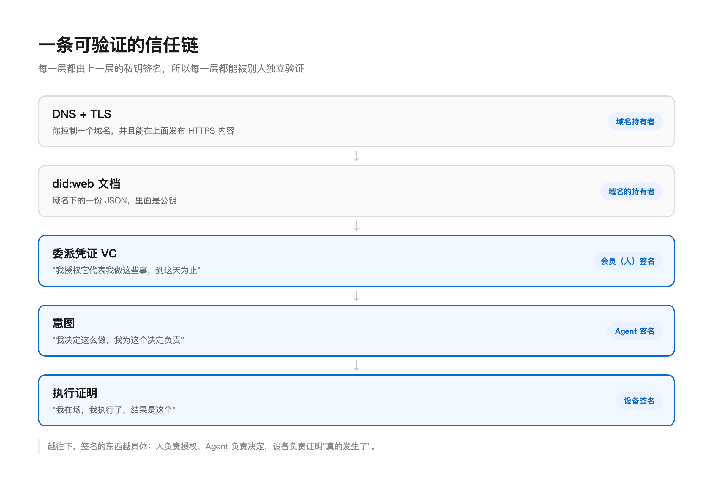 一条可验证的信任链
